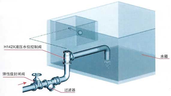 H142X液压水位控制阀安装图